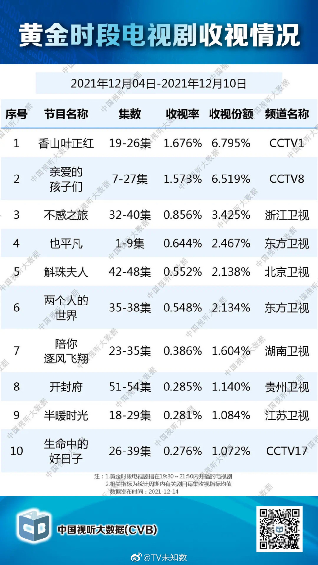 2021年12月4日至2021年12月10日中国视听大数据收视率排行榜 第1张
