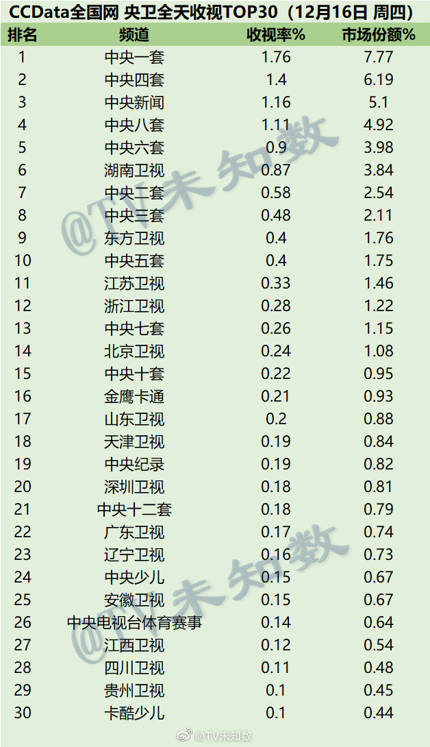 2021年12月16日CCData全国网电视台收视率排行榜TOP30 第1张