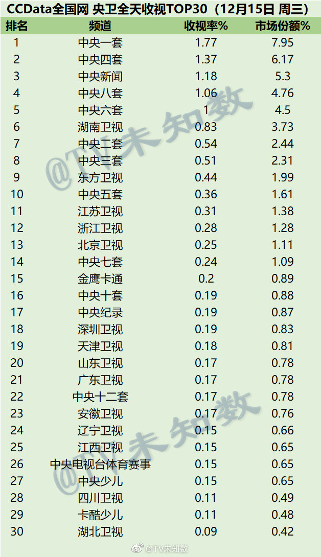 2021年12月15日CCData全国网电视台收视率排行榜TOP30 第1张