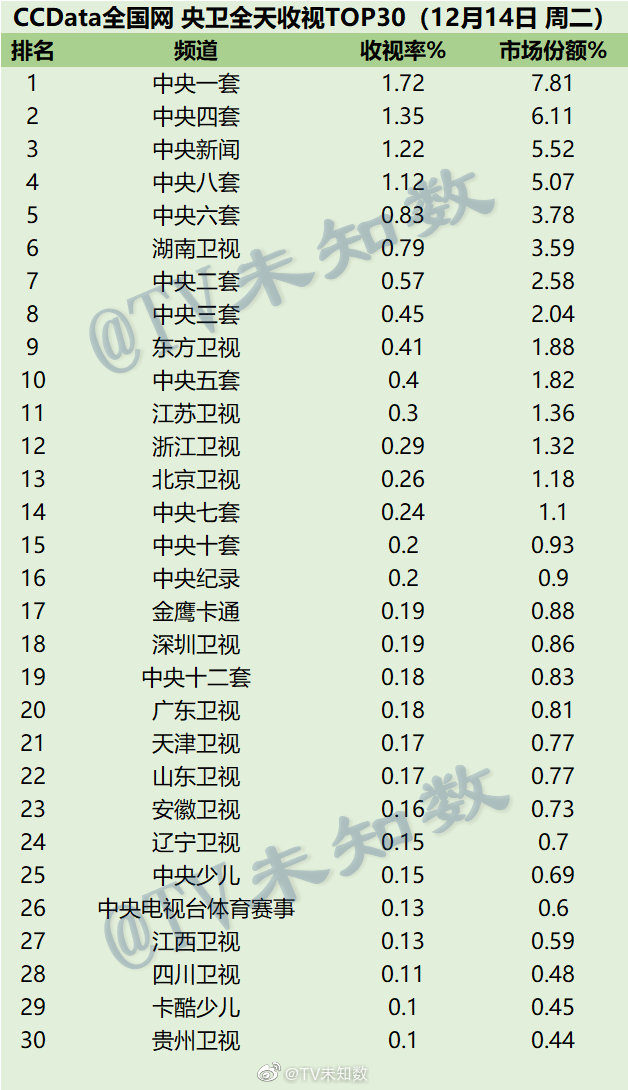 2021年12月14日CCData全国网电视台收视率排行榜TOP30 第1张