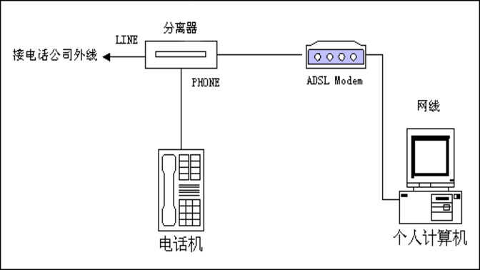 adsl是什么（科普adsl上网的实际意义） 第5张