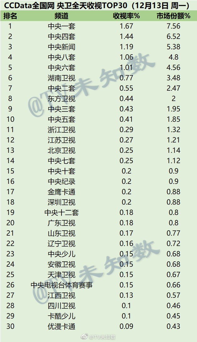 2021年12月13日CCData全国网电视台收视率排行榜TOP30 第1张