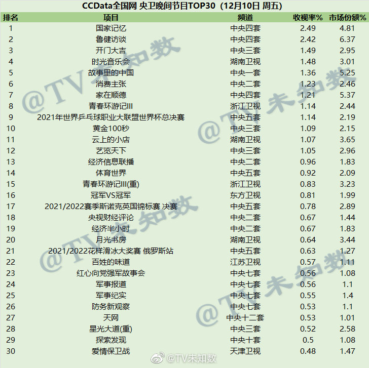 2021年12月10日CCData全国网综艺收视率排行榜TOP30 第1张