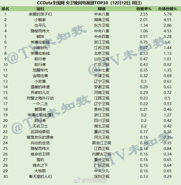 2021年12月12日CCData全国网电视剧收视率排行榜TOP30 第1张