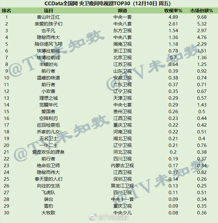 2021年12月10日CCData全国网电视剧收视率排行榜TOP30 第1张