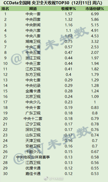 021年12月11日CCData全国网电视台收视率排行榜"