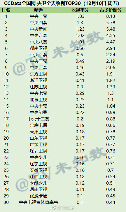 2021年12月10日CCData全国网电视台收视率排行榜 第1张