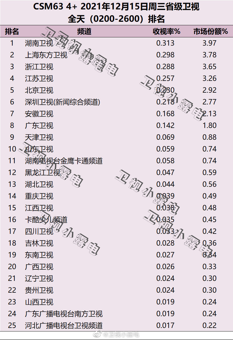 2021年12月15日电视台收视率排行榜,CSM63城电视台收视率排名:湖南卫视、上海东方卫视、浙江卫视 第1张