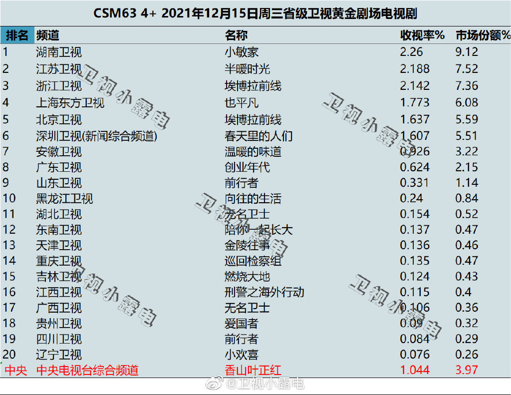2021年12月15日电视剧收视率排行榜,CSM63城收视率排名:小敏家、半暖时光、埃博拉前线、也平凡 第1张