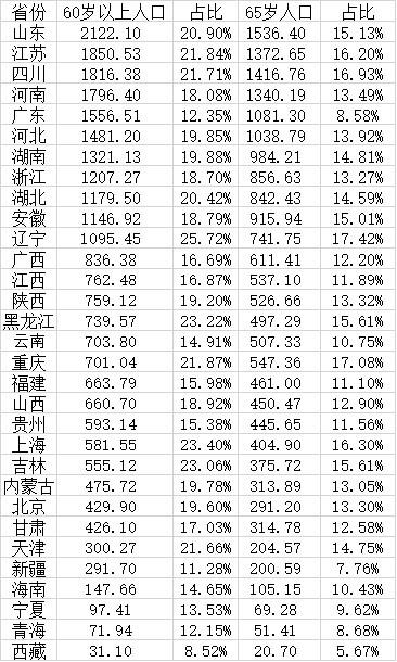 1省份老年人口大数据,2020年31个省份的老年人口总量和占比排行榜"