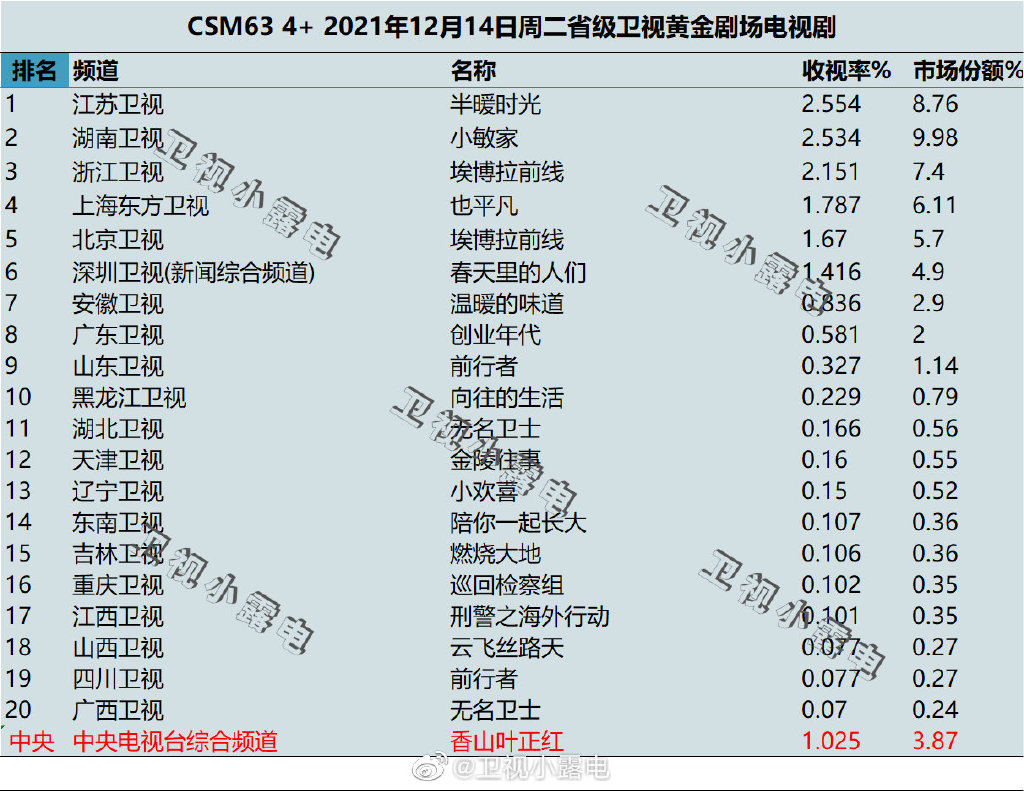 2021年12月14日电视剧收视率排行榜,CSM63城收视率排名:半暖时光、小敏家、埃博拉前线、也平凡、沉睡花园 第1张