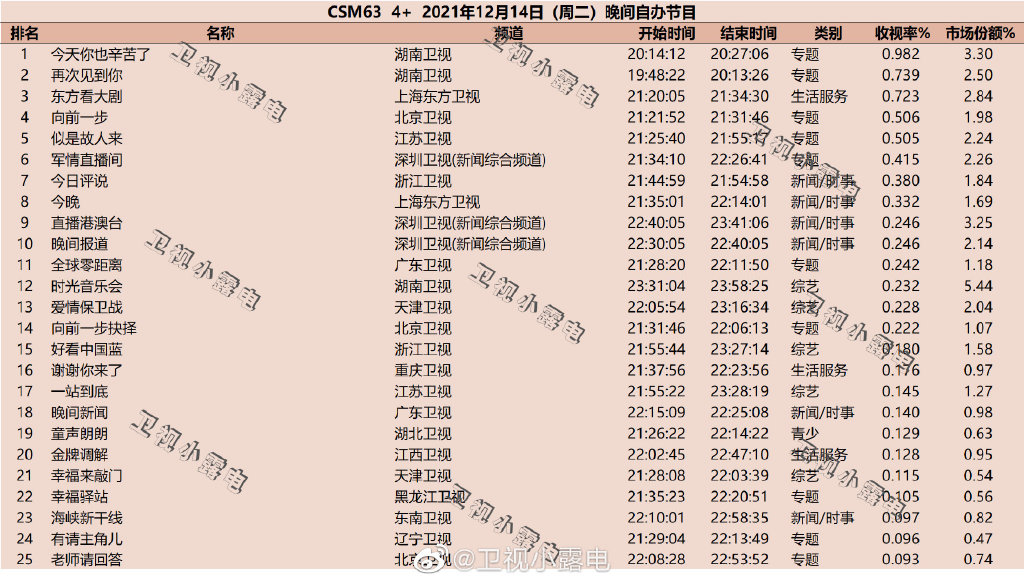 2021年12月14日综艺节目收视率排行榜,CSM63城收视率排名:今天你也辛苦了、再次见到你 第1张
