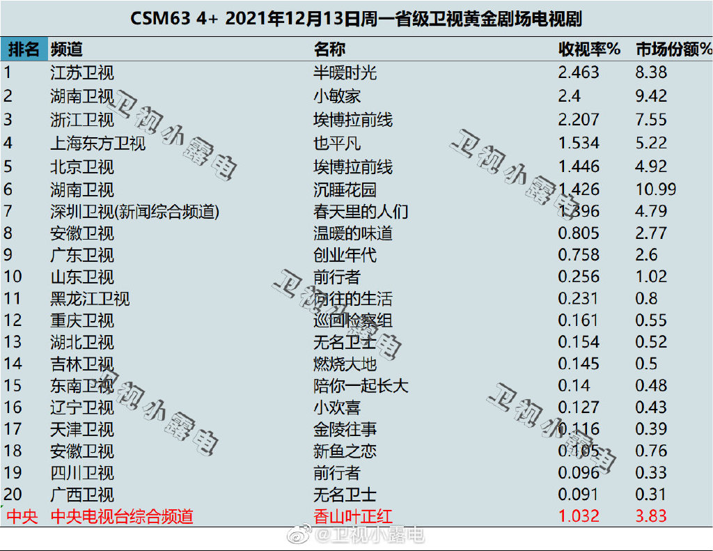 2021年12月13日电视剧收视率排行榜,CSM63城收视率排名:半暖时光、小敏家、埃博拉前线、也平凡、沉睡花园 第1张