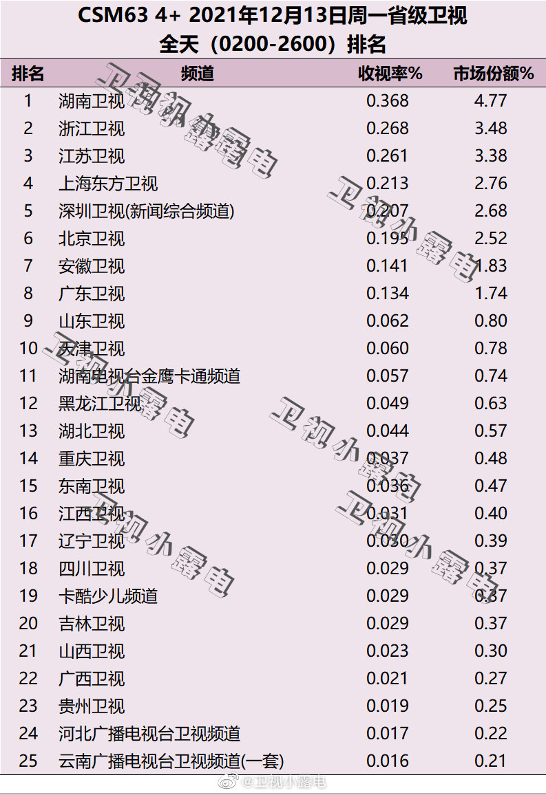 2021年12月13日电视台收视率排行榜,CSM63城收视率排名:湖南卫视、浙江卫视、江苏卫视 第1张