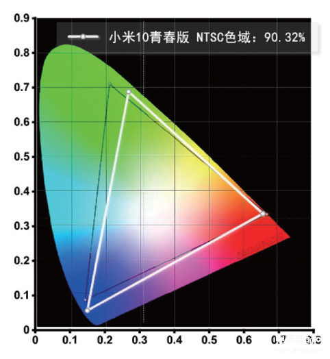 小米10青春版参数配置怎么样（小米10青春版体验） 第7张