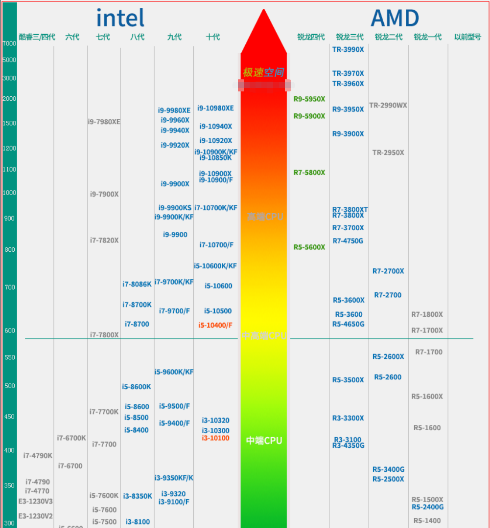 020年最全的CPU天梯图，AMD强势霸榜！是你该怎么选？"