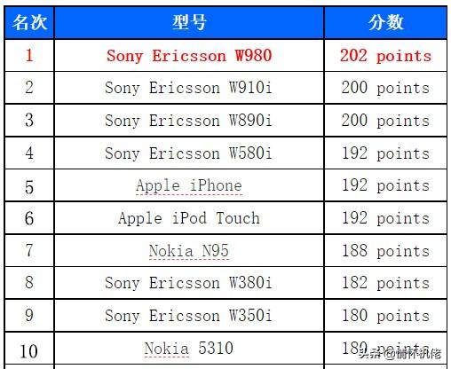 今天手机越来越公式化，曾经手机很有追求——回顾索尼爱立信W980 第29张