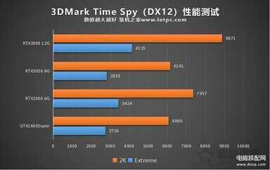 rtx3050显卡属于什么档次（RTX3050显卡性能测试） 第5张