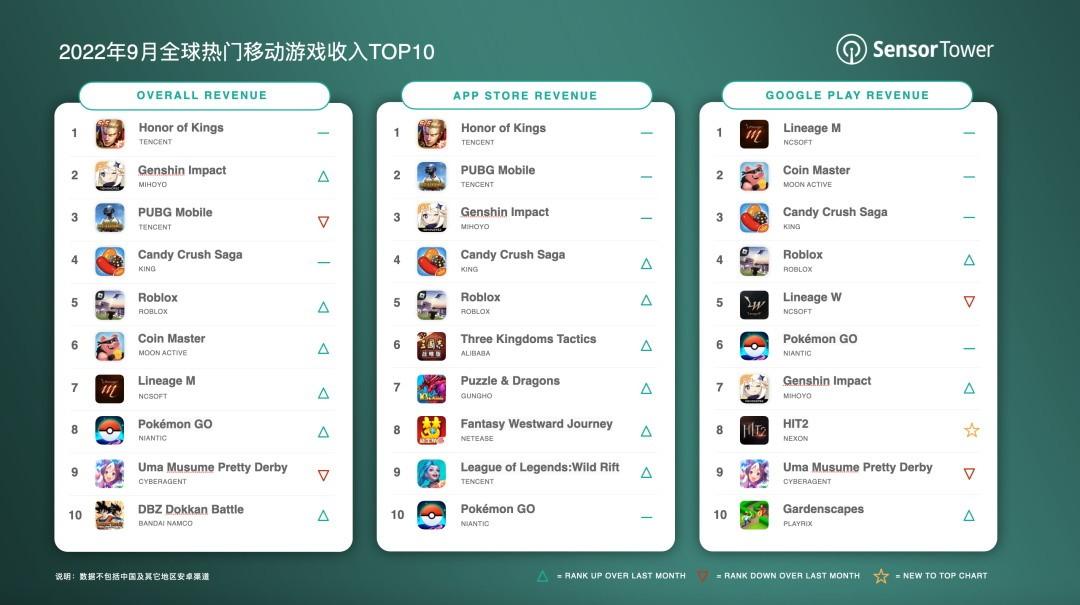 人气最高的手游游戏排行榜（全球热门手游收入排行） 第3张