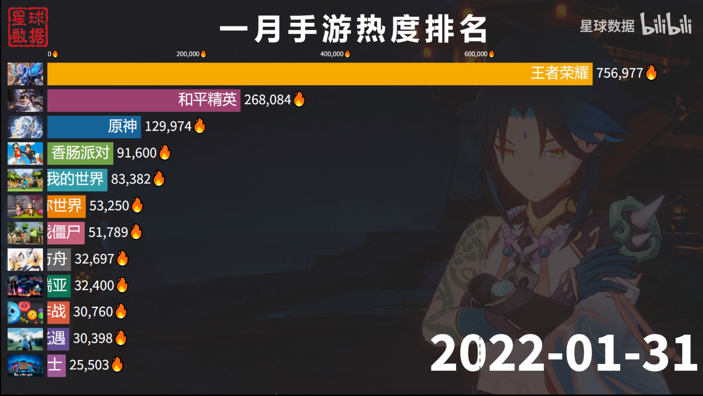 022年最火的游戏手游排行榜（2022年手游热度排行榜出炉）"