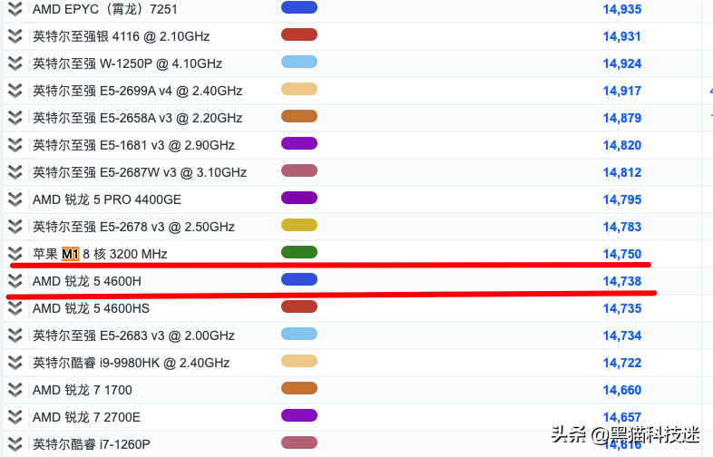 苹果m1处理器相当于intel什么水平（苹果M1处理器详细数据） 第7张