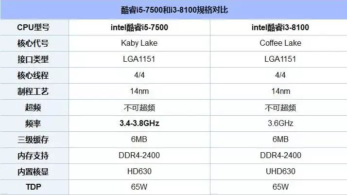 i38100相当于i5几代（i3-8100和i5-8600K对比） 第3张