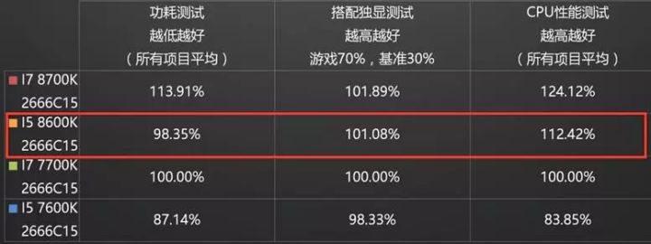i38100相当于i5几代（i3-8100和i5-8600K对比） 第5张