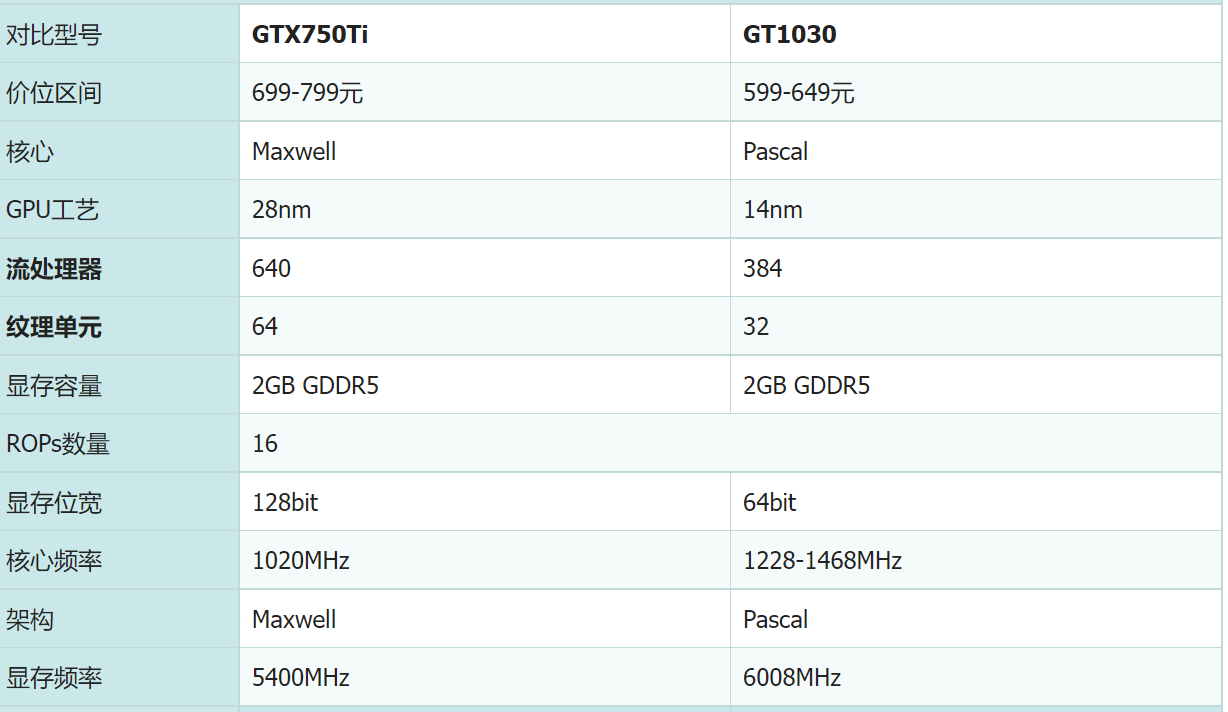 GT1030和750TI买哪款性价比最高?（GT1030和750TI区别对比） 第3张