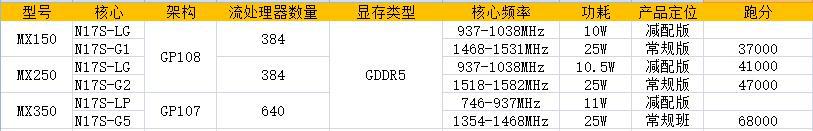 mx350显卡什么级别天梯图（最新显卡MX350位置解析） 第3张