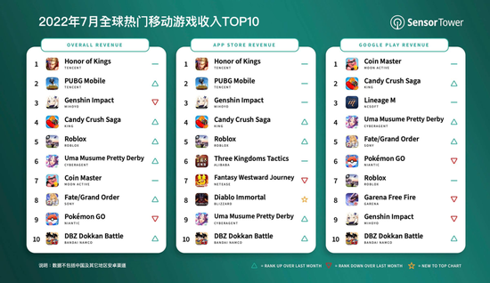 2022年最火的游戏前十名全球（全球热门移动游戏收入TOP10） 第1张