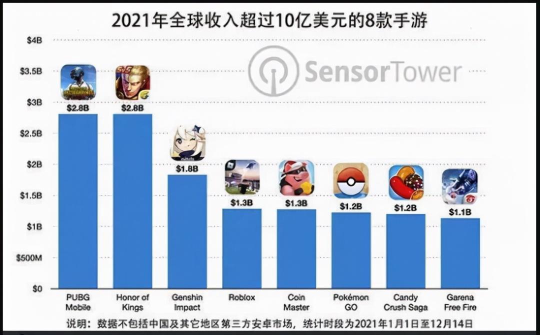 现在什么游戏最好玩最火（全球手游下载前十） 第11张