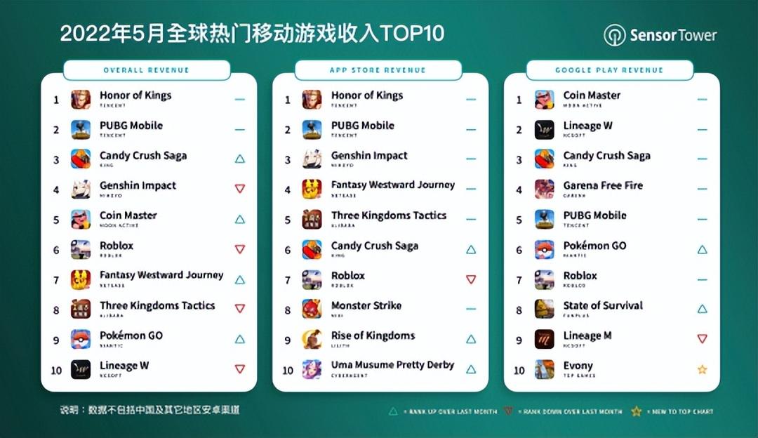 手游排行榜2022前十名（全球手游收入榜TOP 10） 第3张