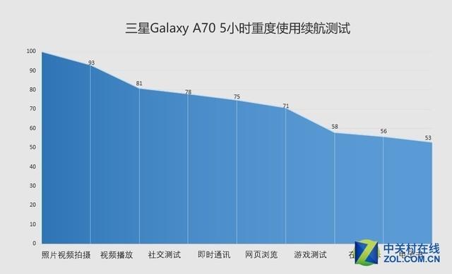 三星a70好不好（三星Galaxy A70测评） 第31张
