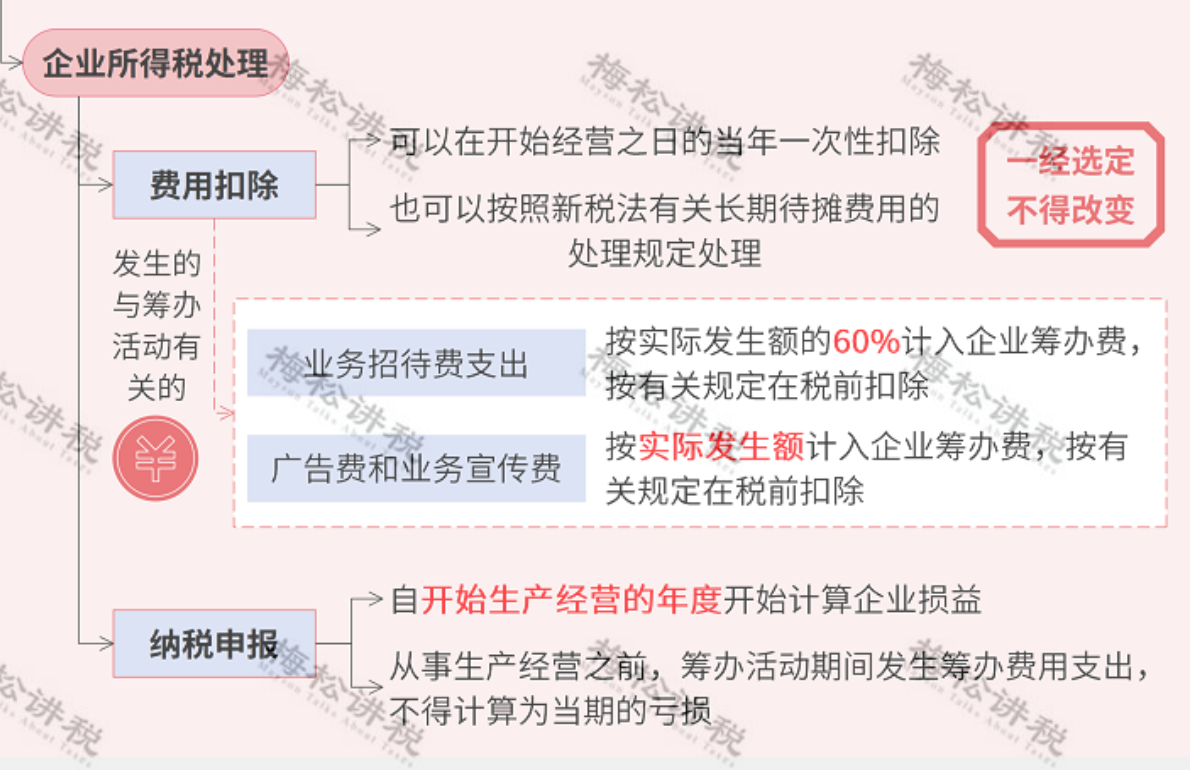 注册公司的流程是什么样的？开办费用财税又该如何处理？ 第1张