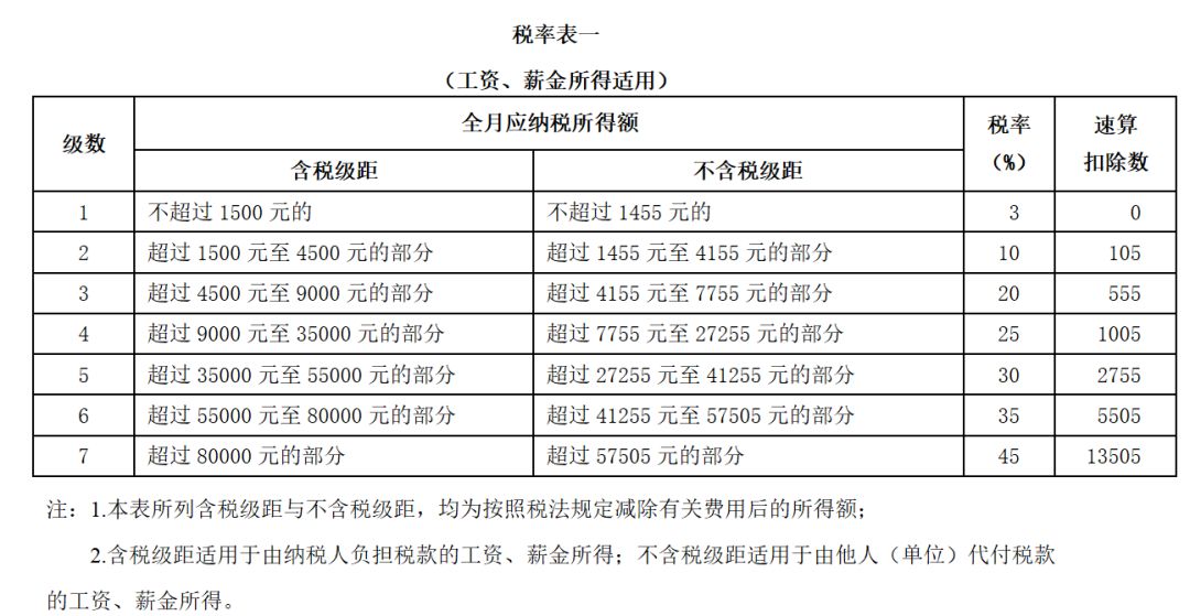 一文读懂怎么算个税才划算「个税计算方法2022税率表」 第3张