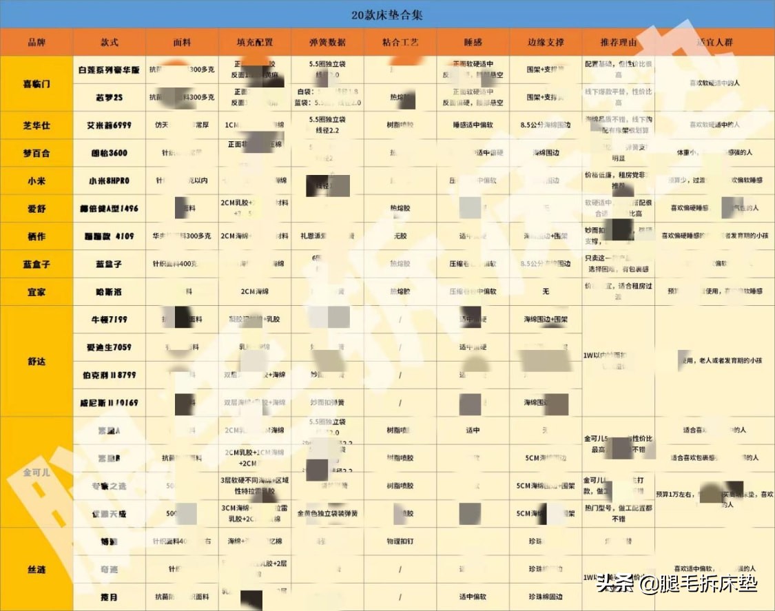 真实测评10大品牌20张床垫，从1K-1W哪些值得买？ 第53张