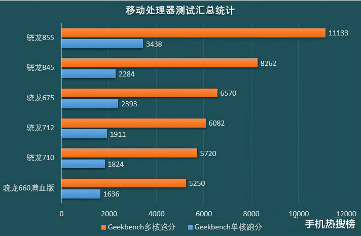 骁龙765g和骁龙845哪个好？骁龙845、765G不玩游戏差距也明显 第5张