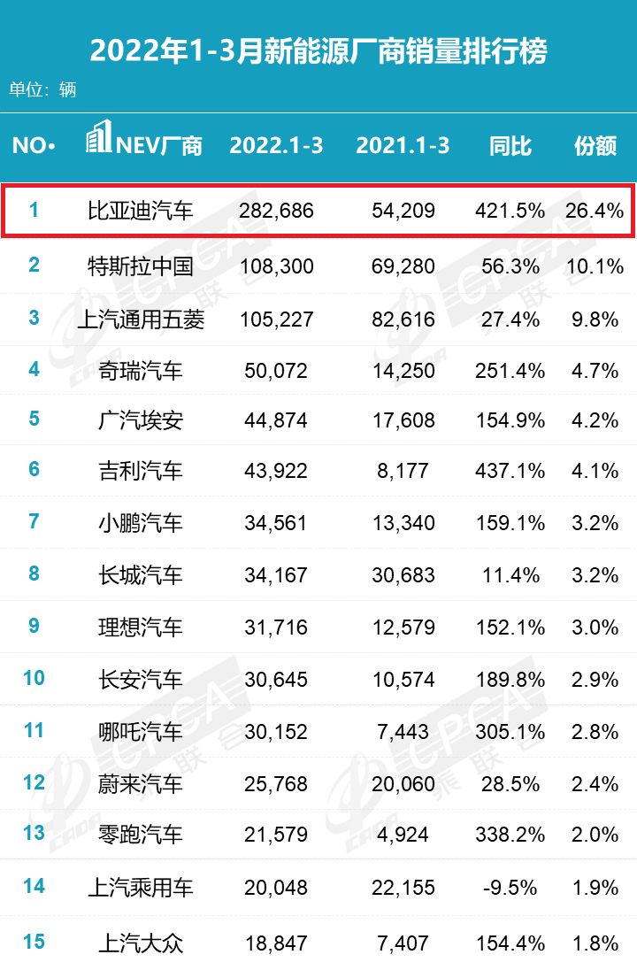国产品牌Top15排名出炉，上汽一马当先，奇瑞潜力十足？ 第21张