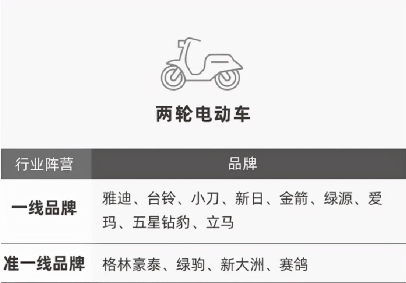 电动车哪个牌子好？看完再买也不迟 第3张