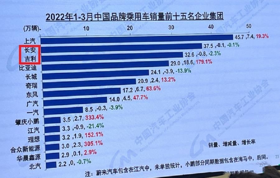 国产品牌Top15排名出炉，上汽一马当先，奇瑞潜力十足？ 第13张
