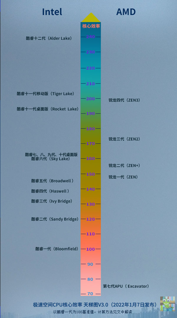 CPU性能和效率天梯图2022新版：选购CPU就看这两张图 第1张