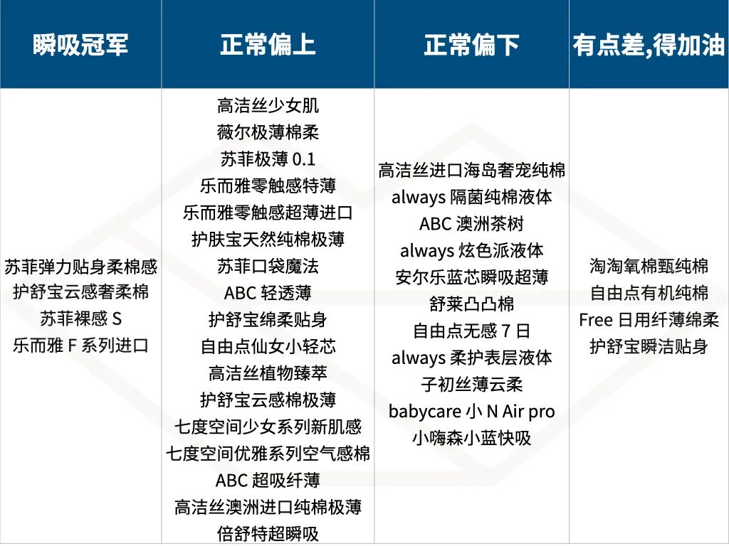测了 36 款最常见的卫生巾，便宜又好用的是？ 第27张