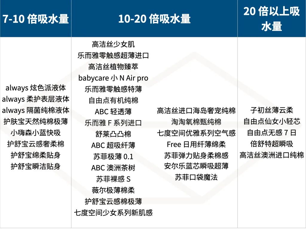 测了 36 款最常见的卫生巾，便宜又好用的是？ 第39张