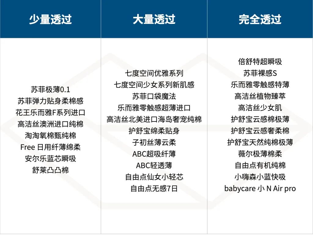 测了 36 款最常见的卫生巾，便宜又好用的是？ 第47张