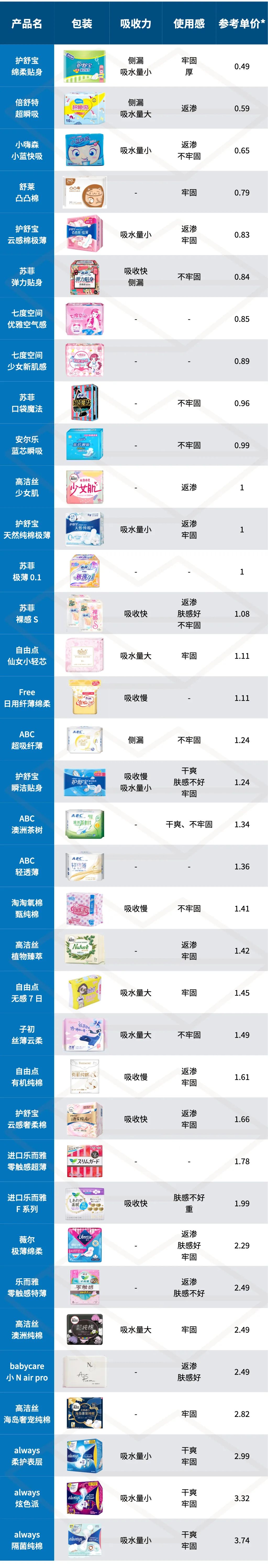 测了 36 款最常见的卫生巾，便宜又好用的是？ 第65张