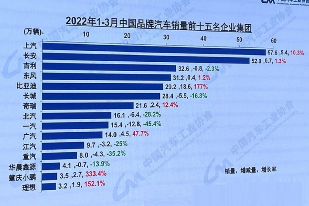 国产品牌Top15排名出炉，上汽一马当先，奇瑞潜力十足？ 第3张
