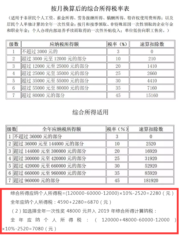 一文读懂怎么算个税才划算「个税计算方法2022税率表」 第9张