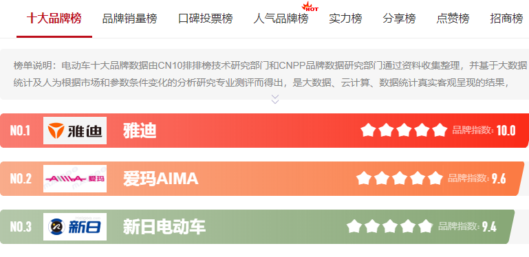 雅迪、新日、爱玛哪个好？有了答案，电动车“品牌排行榜”已出炉 第5张