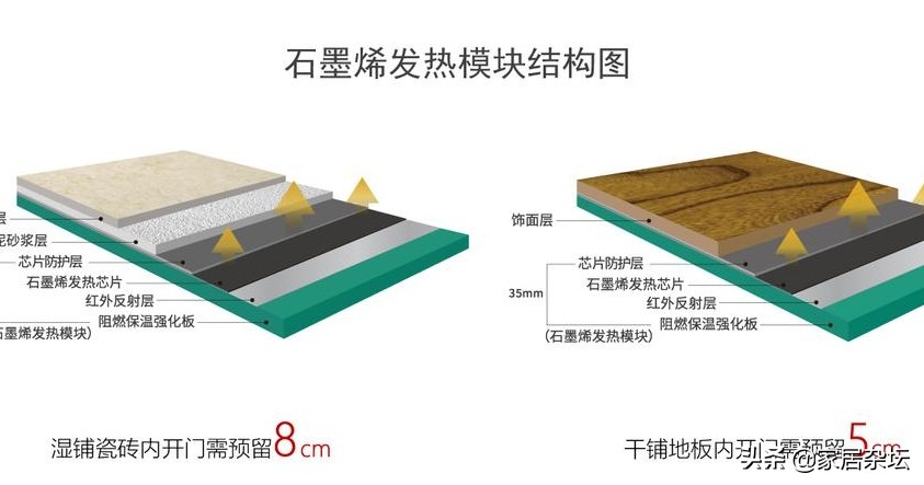 石墨烯地暖真的那么好吗？优缺点各有3个，弄清后再决定选不选 第11张