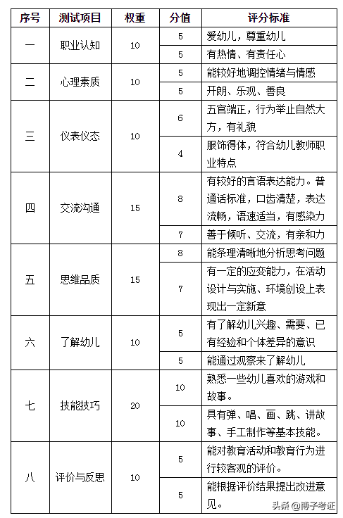 幼儿教师资格证的报考要求和内容 第7张